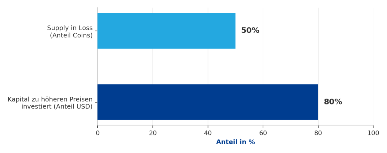 Abb. 2 – Vergleich Coin-Anteil vs. Kapital-Anteil in Verlustposition. Verdeutlicht den Unterschied zwischen beiden Metriken.