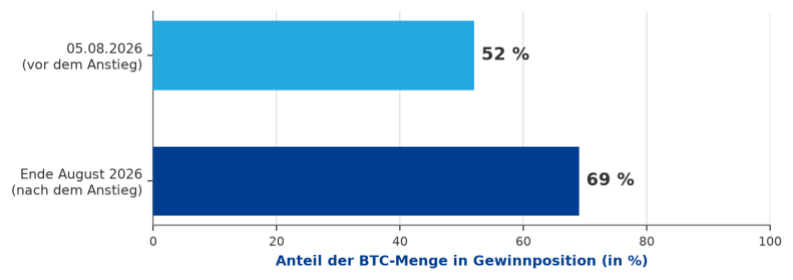 Abb. 3 - Supply in Profit vor und nach dem August-Anstieg (Quellen: Coinotag 05.08.; Glassnode/U.Today Ende August 2026).