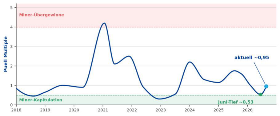 Abb. 4 - Puell Multiple: Fortschreibung der Juli-Grafik mit Junitief (~0,53) und aktueller Erholung. Schematisch, keine Live-Daten.