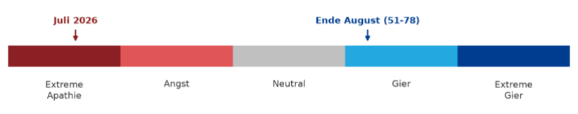 Abb. 5 - Schematische Einordnung der Marktstimmung: Position im Juli (links) vs. Ende August 2026.