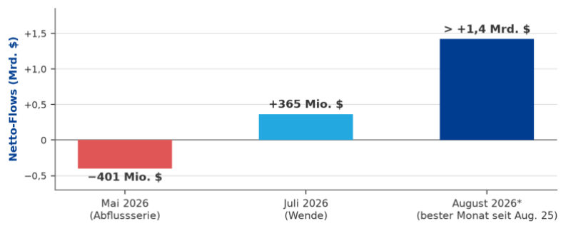 Abb. 6 - Monatliche Netto-Flows der US-Spot-ETH-ETFs 2026 (Juni ebenfalls negativ, ohne belastbare Monatszahl). August: Balken zeigt nur den Zufluss-Streak 17.-27.08. (1,42 Mrd. USD); Gesamtmonat rund 1,85 Mrd. USD. Quellen: crypto.news, CryptoBriefing.